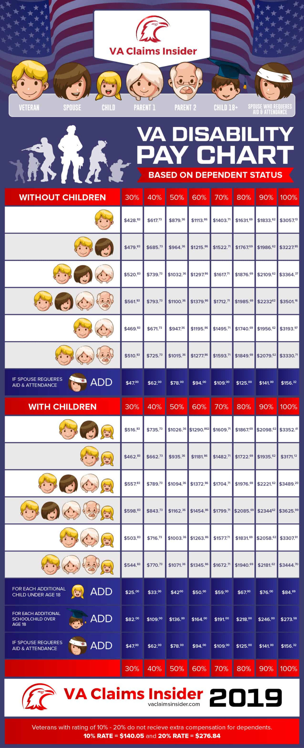 2024 Va Disability Pay Chart With Spouse Kali Samara