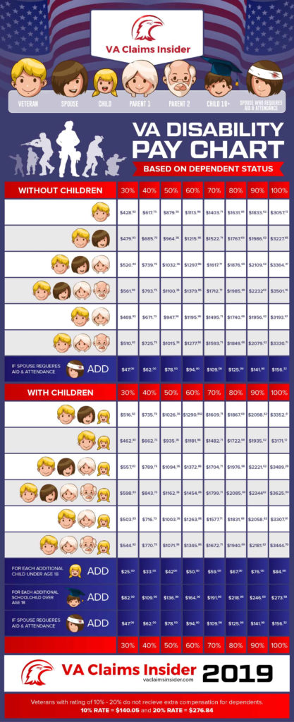 Pay Chart For VA Disability - VA Disability Rates 2025