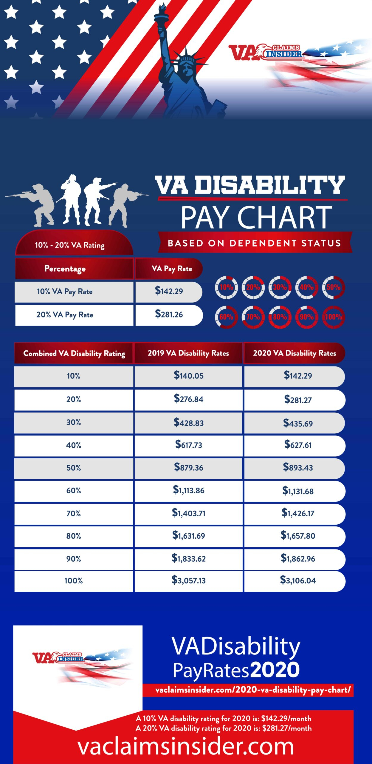2020 VA Disability Pay Chart VA Claims Insider