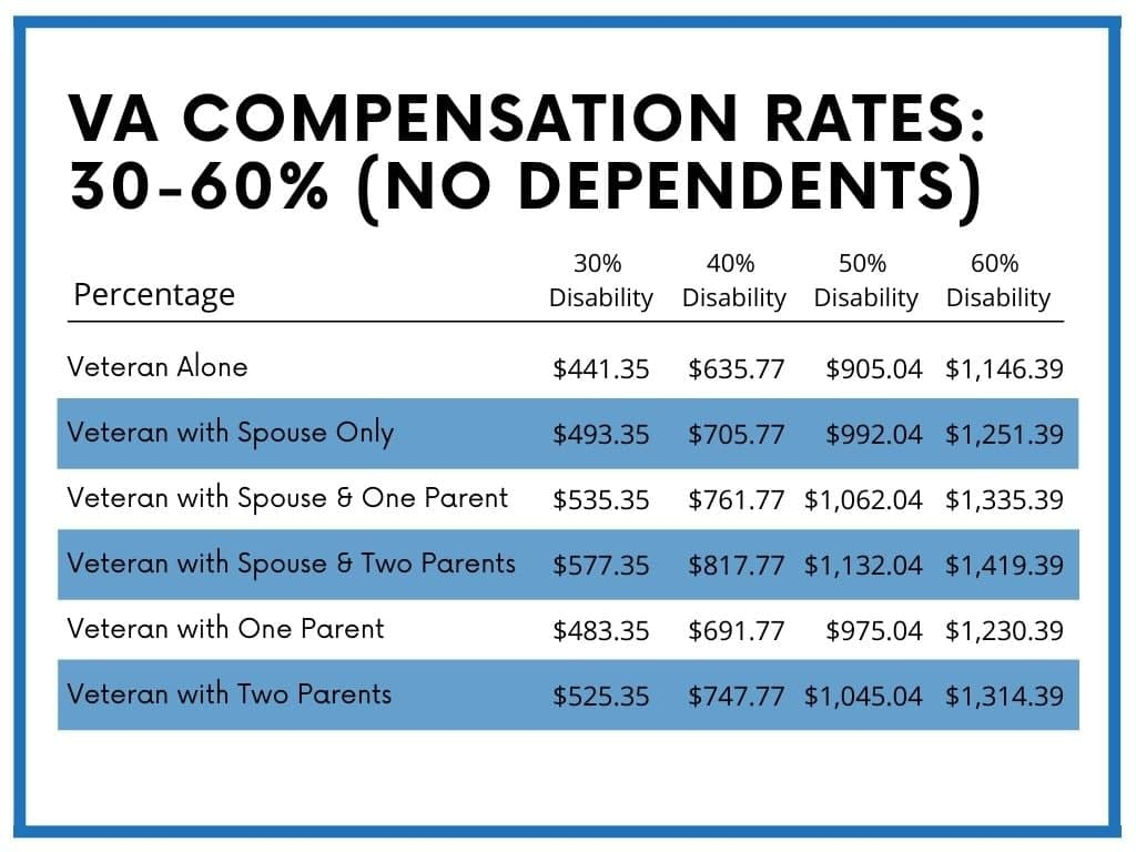 2021 VA Disability Rates Increase