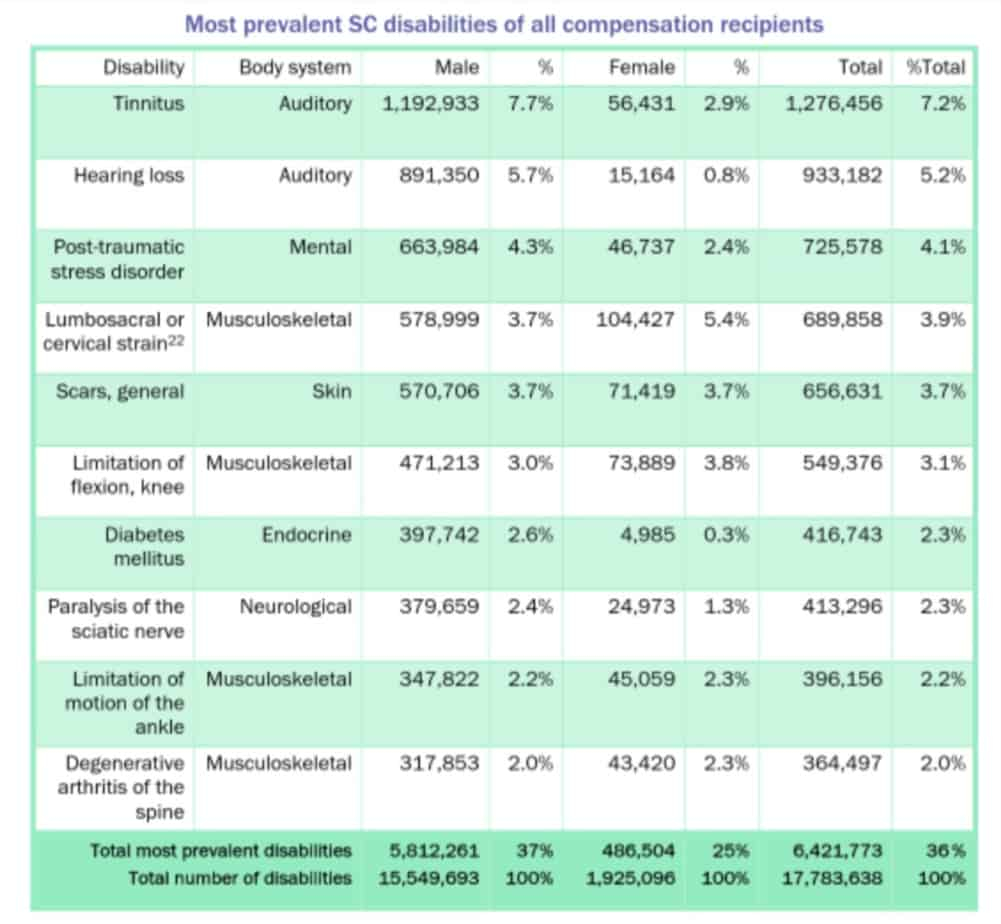 insomnia va disability percentage