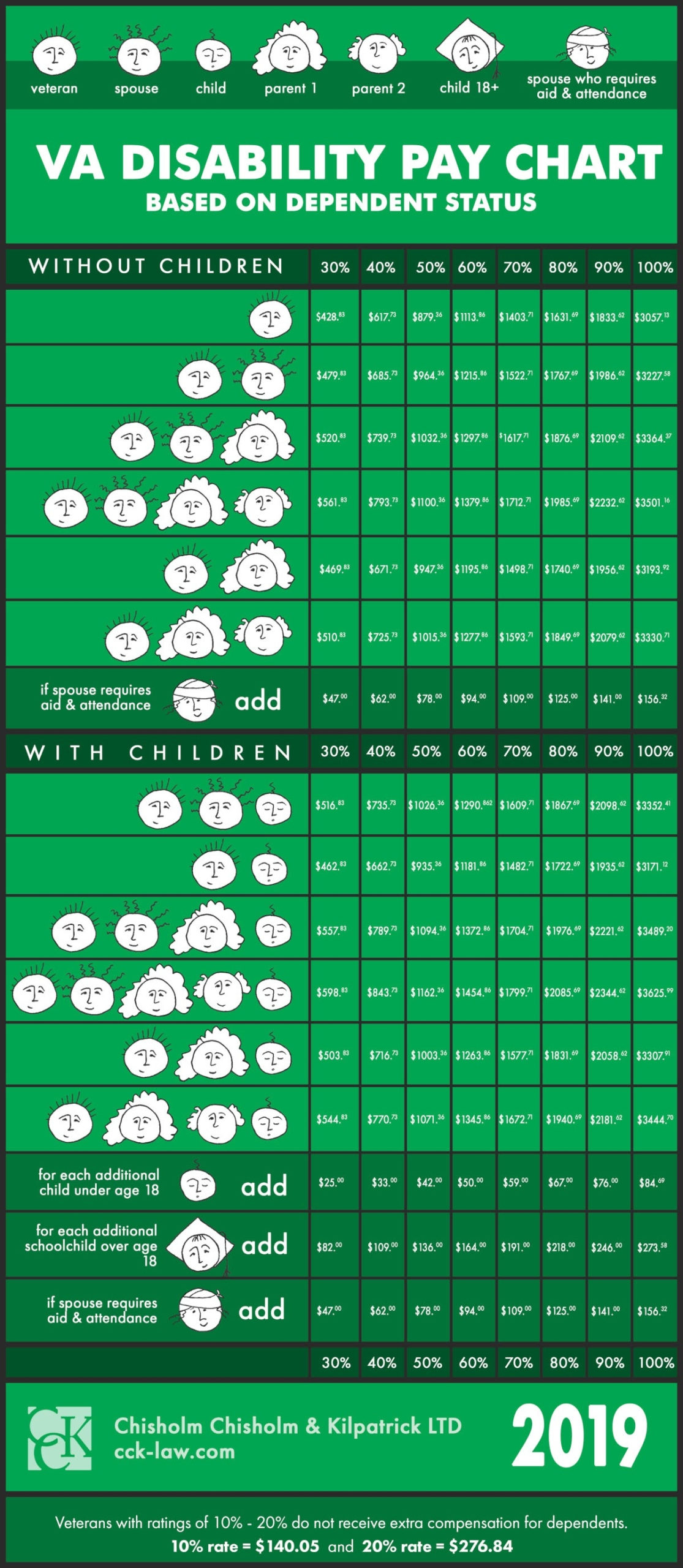 VA Combined Rating Table Chart Pay VA Disability Rates 2021