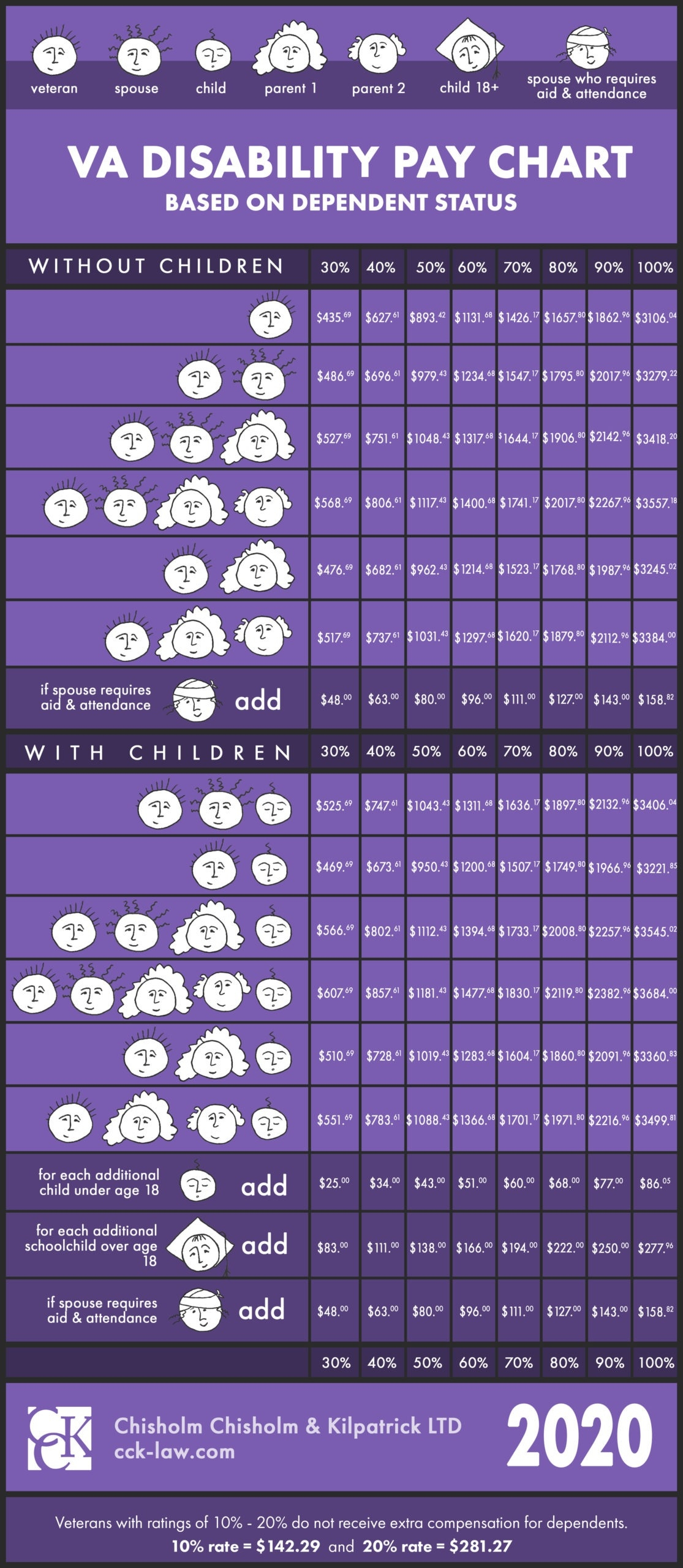 VA Disability Rates 2000