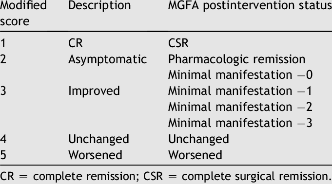 Between The Modified Score And The Myasthenia Gravis 
