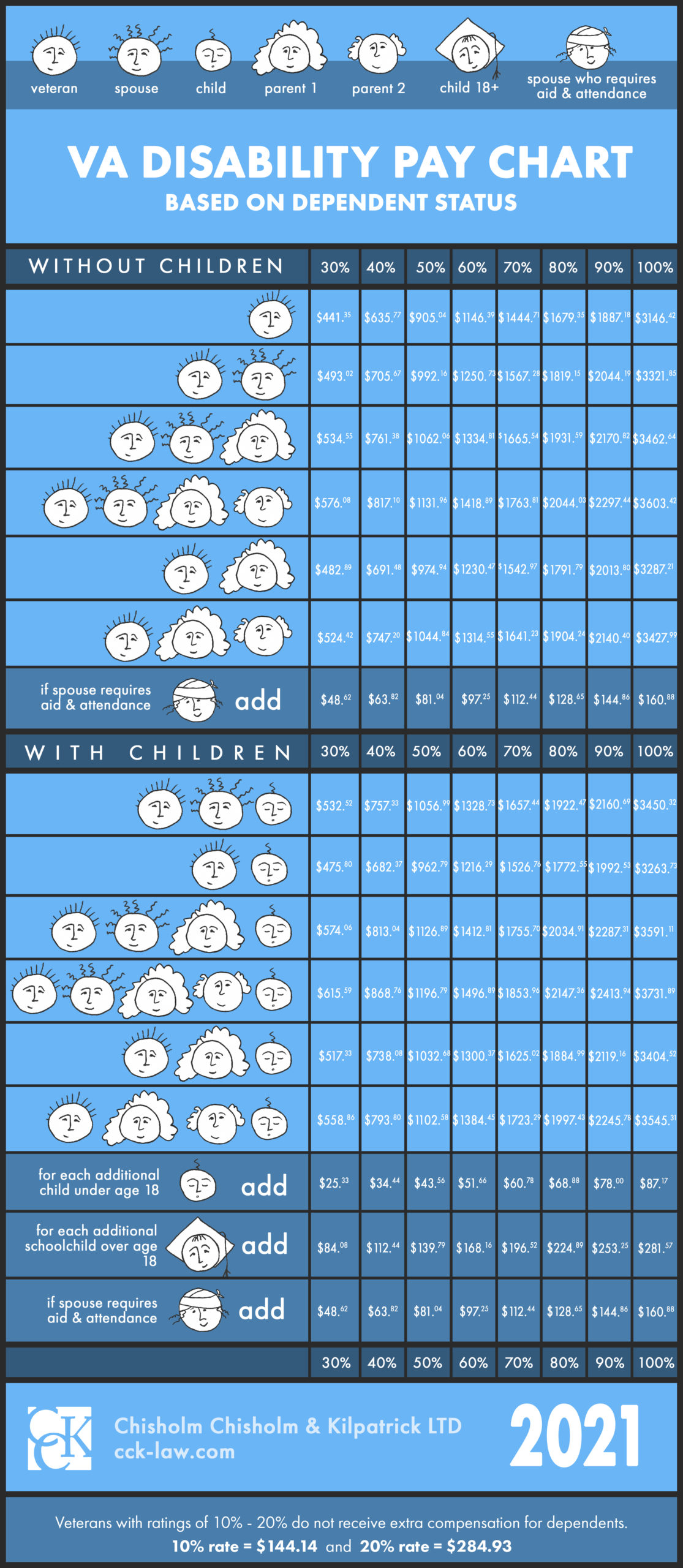 Military Benefits Pay Chart