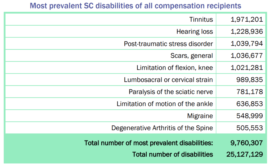 List Of Claimable VA Disabilities