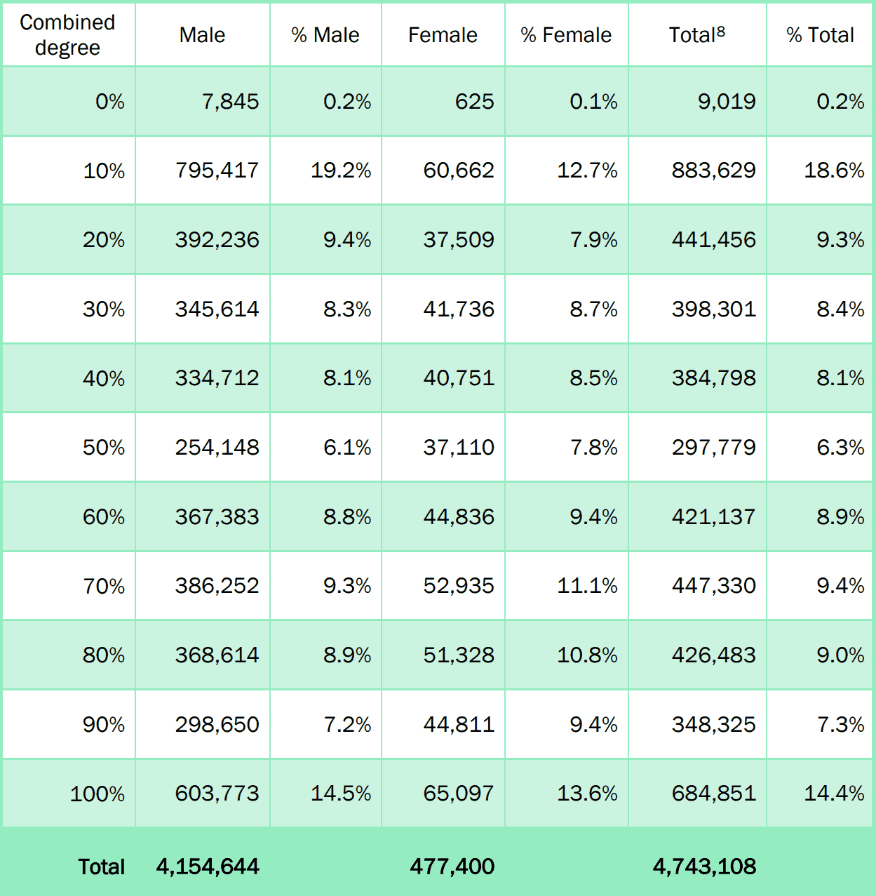 100 VA Disability Pay VA Disability Rates 2021