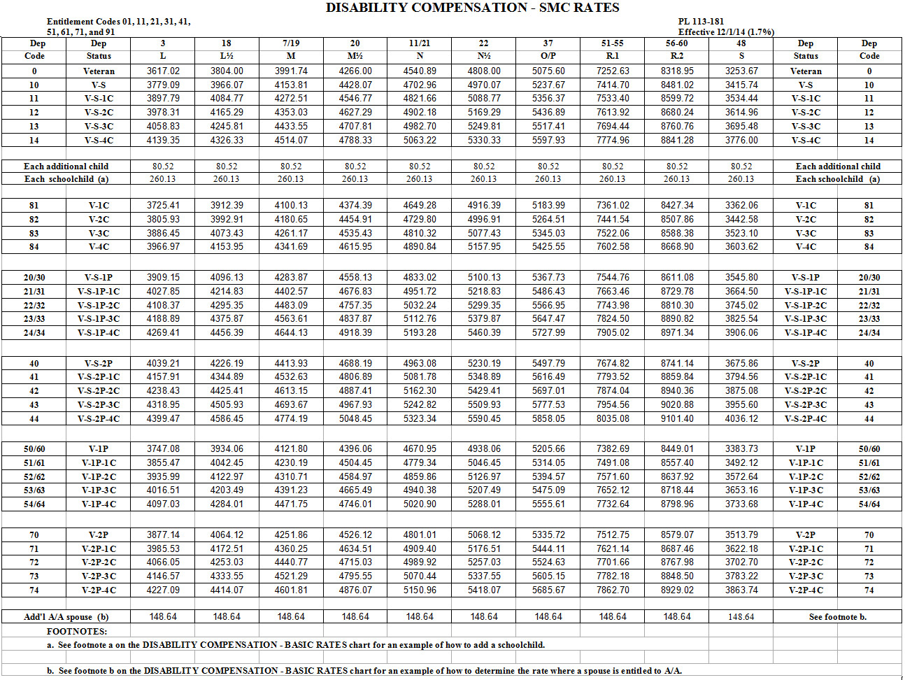 VA Compensation Chart