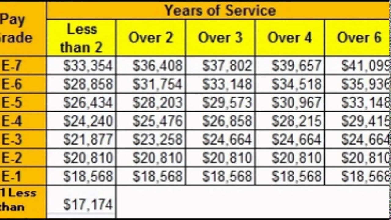 pay-schedule-for-va-disability-2022