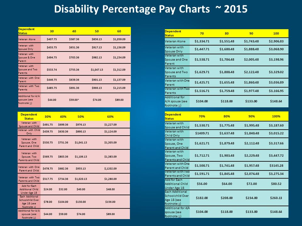 VA Percentage Chart For Disability