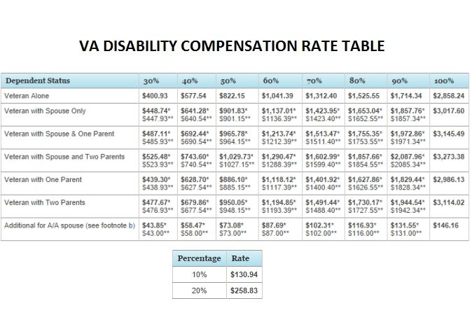 Va Disability Rating Chart 2017 Di 2020