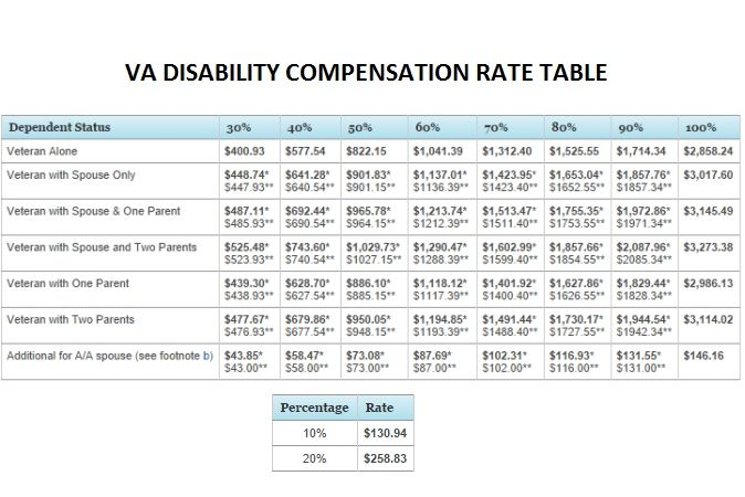 Va Disability Rating Chart 2017 Di 2020 