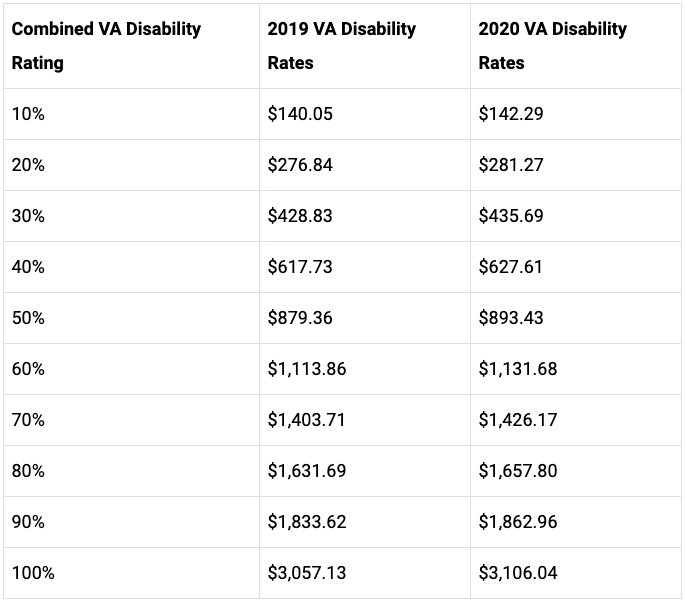 VA Disability Pay Dates